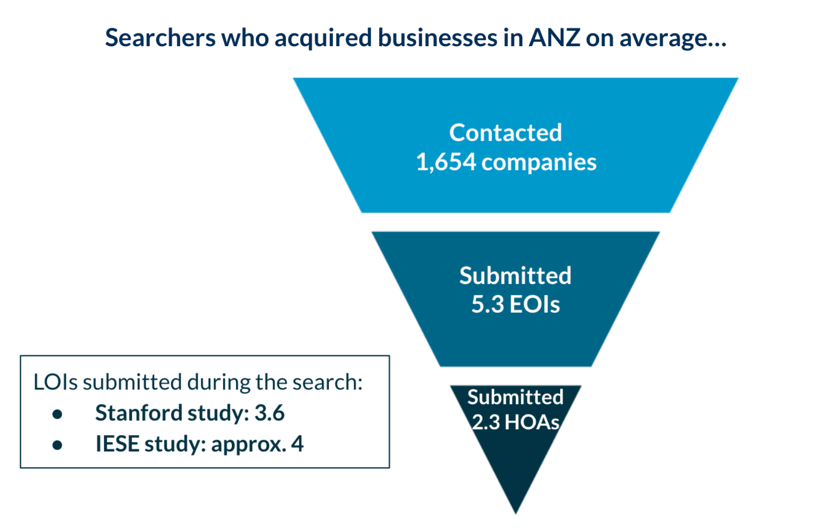 Funnel diagram showing the acquisition pipeline for ANZ searchers, from contacting 1,654 companies down to submitting 2.3 HOAs on average.