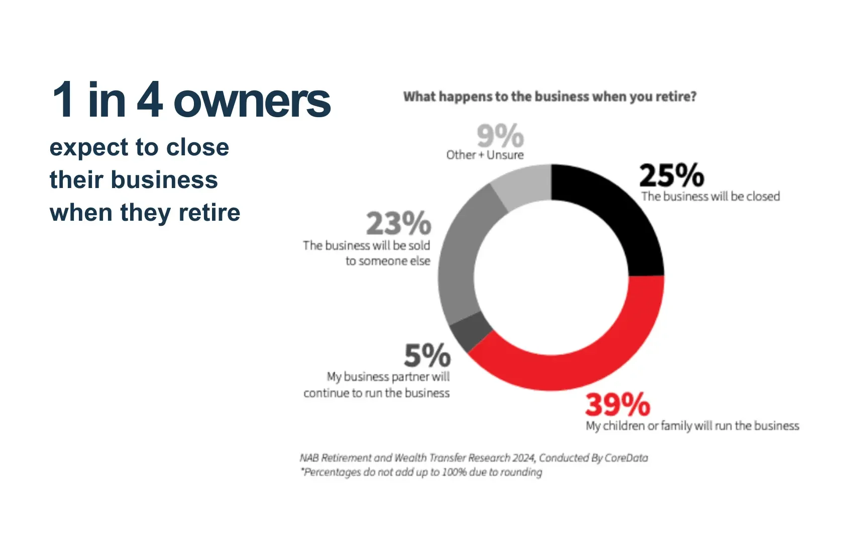 Pie chart: 25% of ANZ businesses will close upon owner retirement, while only 23% expect a sale to a third party