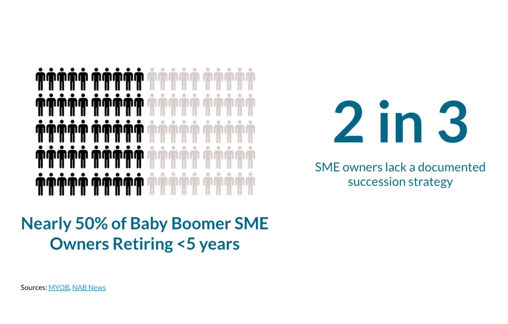 Infographic: Nearly 50% of Boomer SME owners retire within 5 years; 2 in 3 lack a documented succession strategy.