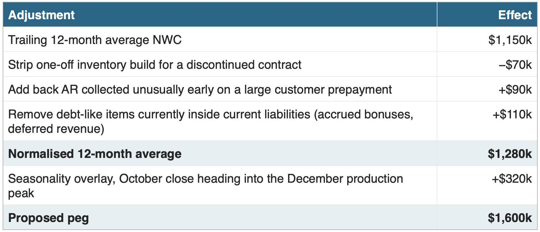 Normalisation table adjusting trailing 12-month average NWC of $1,150k to a proposed peg of $1,600k through line-by-line adjustments.