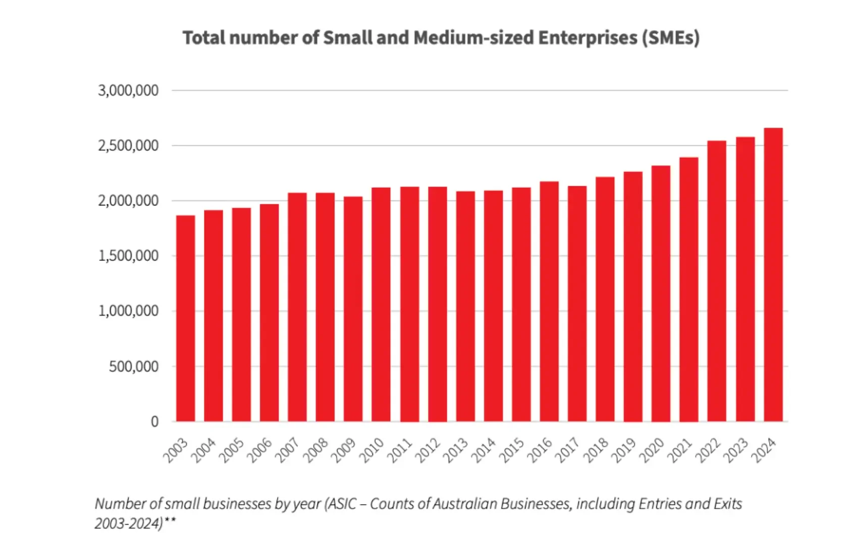 Chart showing Australian SME growth from 1.9M in 2003 to 2.5M in 2024, highlighting market resilience for ETA