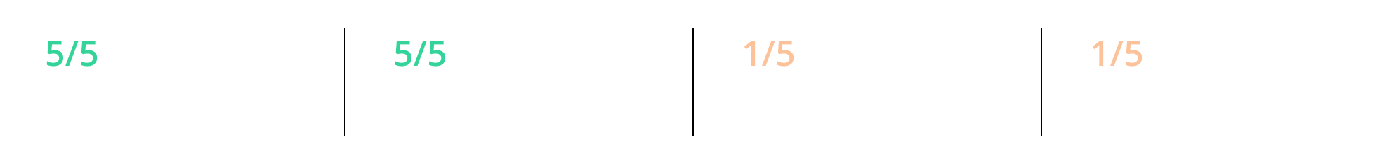 Usability test results from five moderated sessions: all five participants found the labelling pattern unprompted, four of five hit a blocker creating a label
