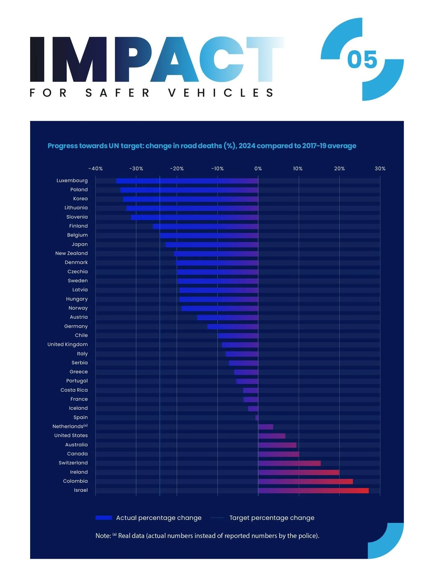 Our latest edition of #IMPACT takes a closer look at the ITF&rsquo;s latest Road Safety Annual Report. Progress on road safety is real, but it&rsquo;s not enough. The report shows global road deaths fell 5% in 2024, with cyclists and car occupants am
