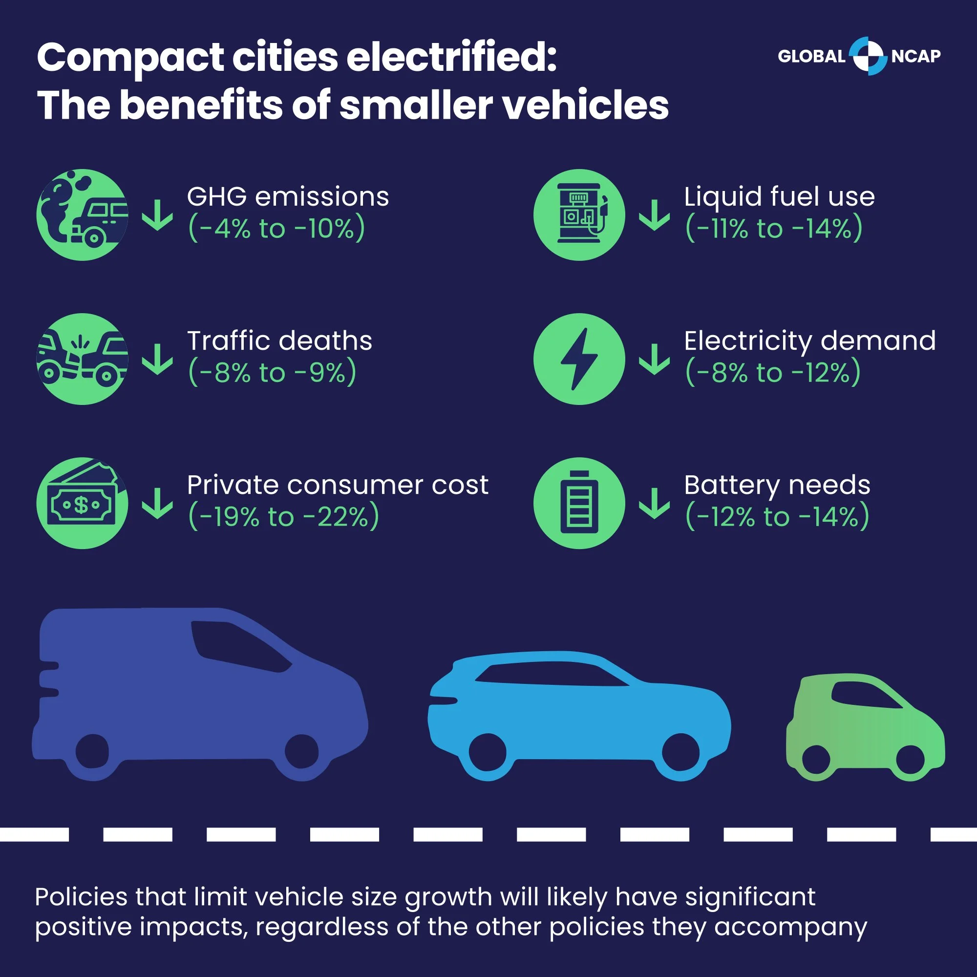 Compact cities electrified