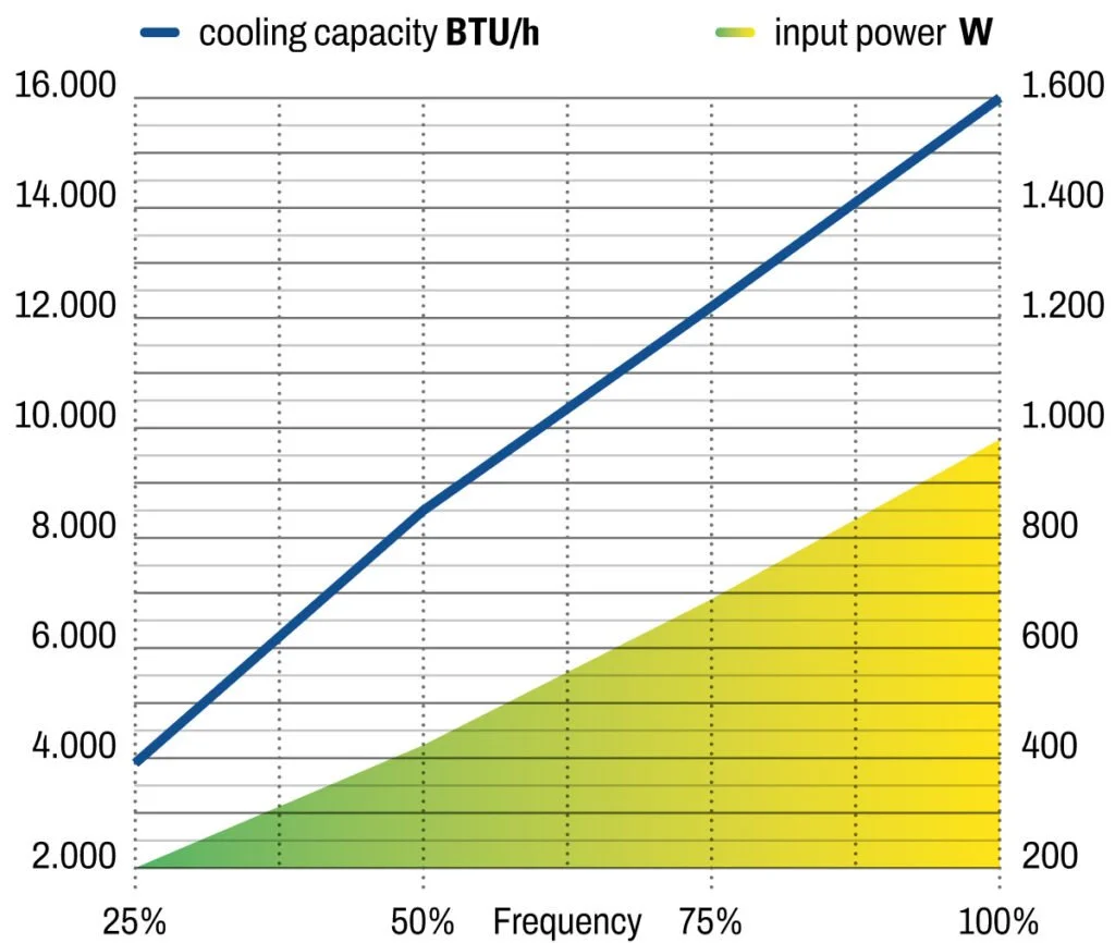 Frigomar SCU16 Cooling Capacity