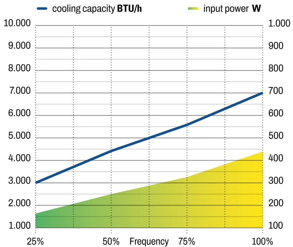 Frigomar SCU07 Cooling Capacity