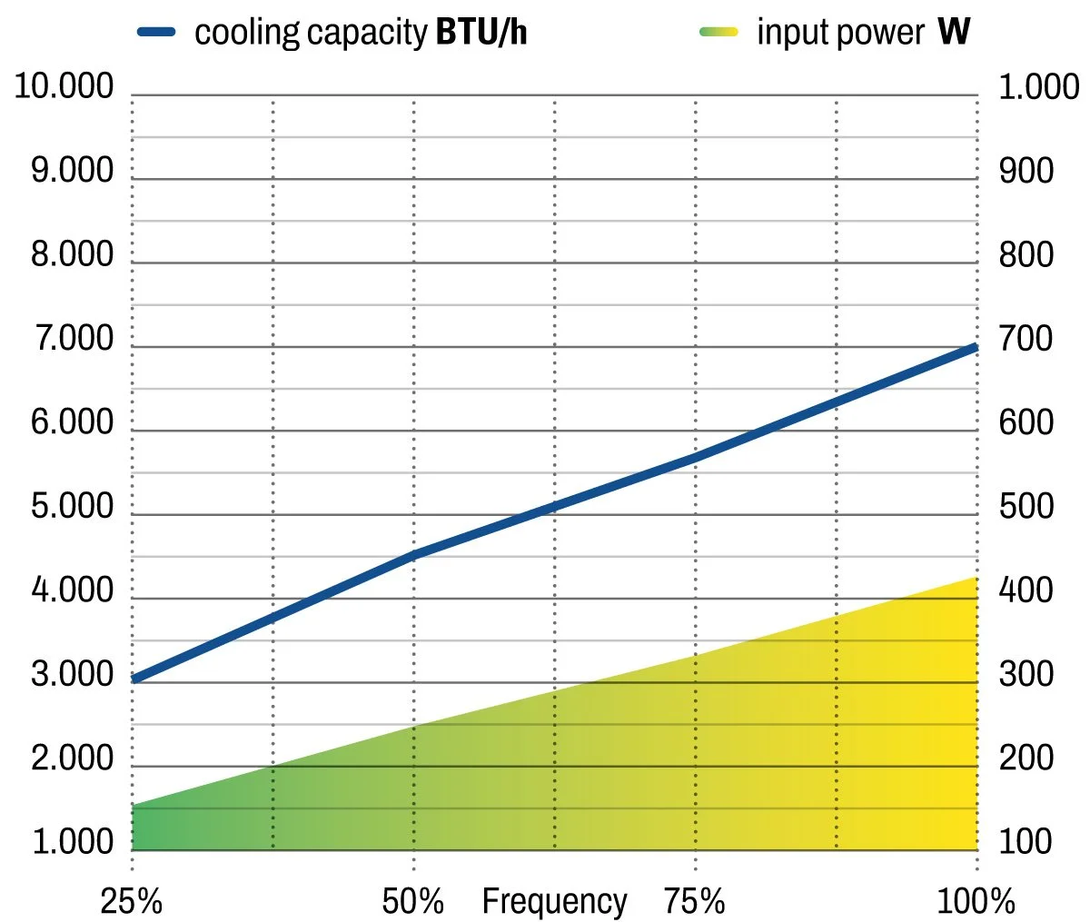 Frigomar SCU07 Cooling Capacity