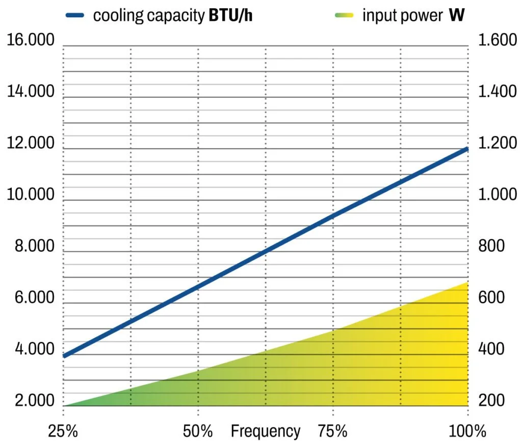 Frigomar SCU12 Cooling Capacity