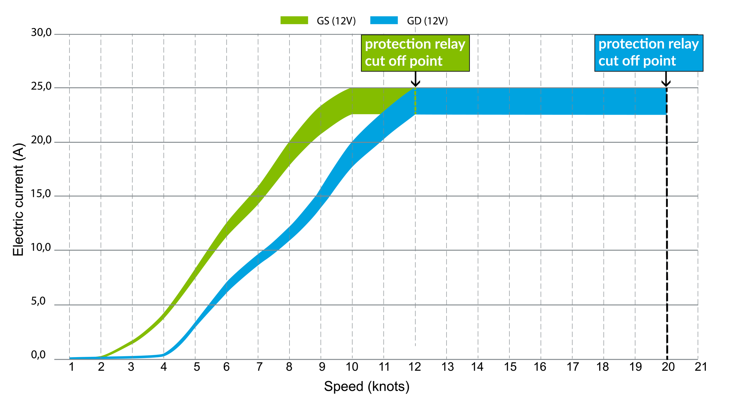 Remoran 12V Current Chart