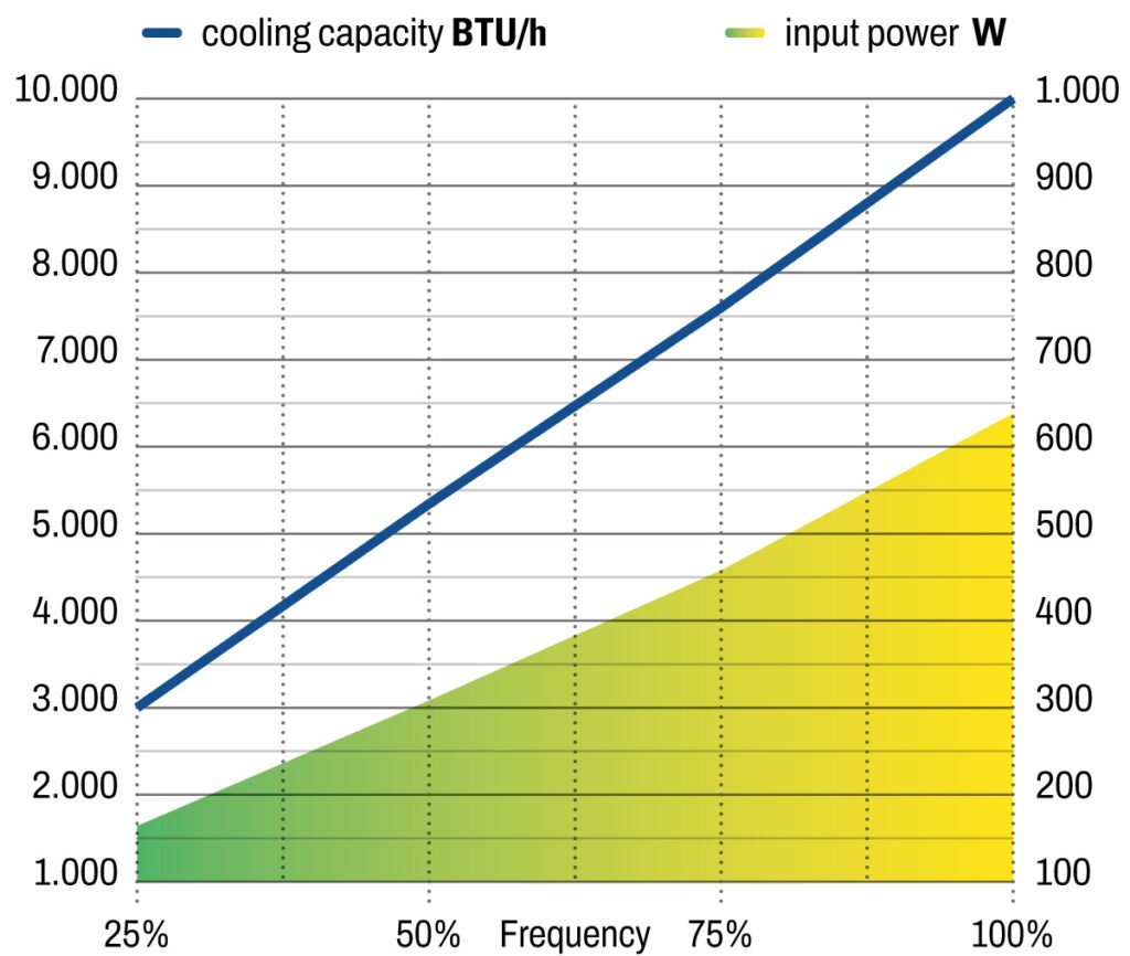 SCU10 Cooling Capacity
