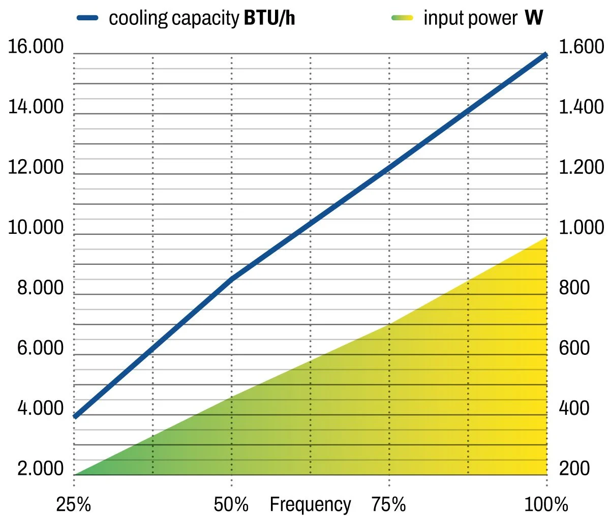 SCU16 Cooling Capacity