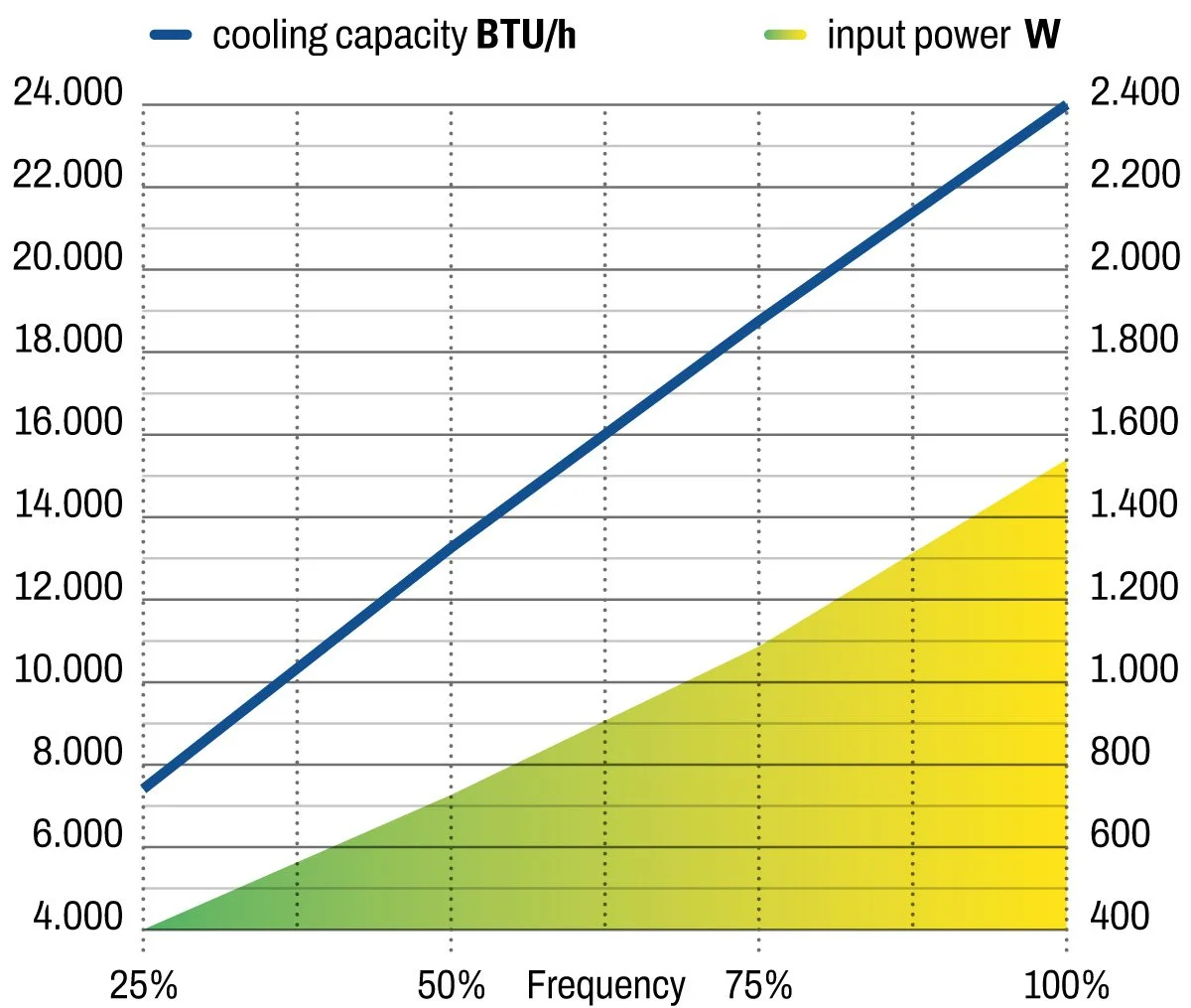 Frigomar SCU24 Cooling Capacity