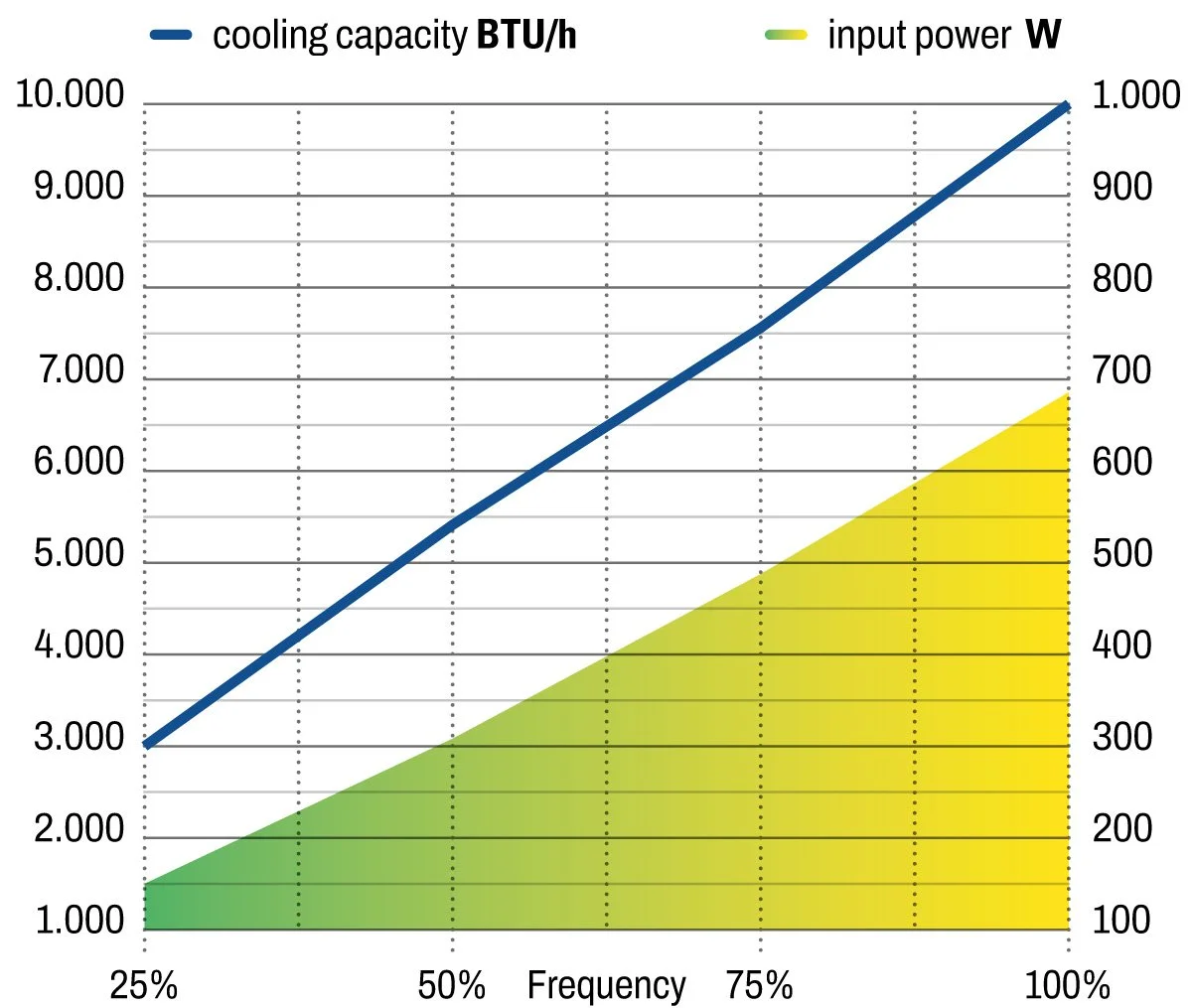 Frigomar SCU10 Cooling Capacity