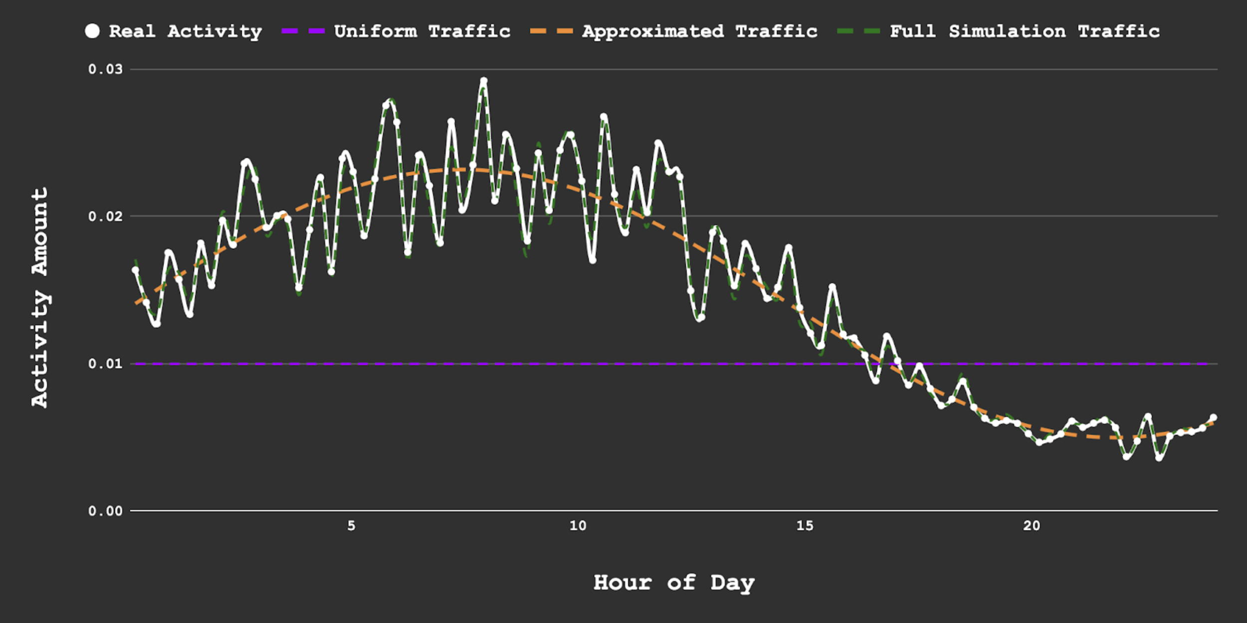 Understanding the Cost-Complexity Curves of Automating Online Behavior