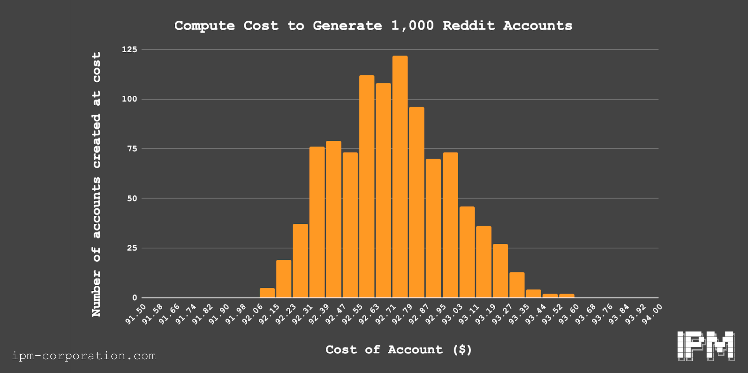 Karma + Post Farming on /r/WallStreetBets for Stock Market Profit