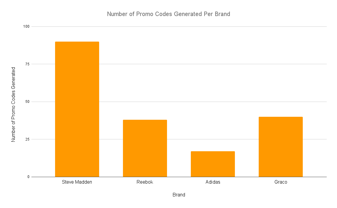 Number of Promo Codes Generated Per Brand