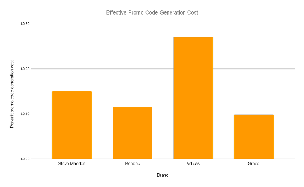 Effective Promo Code Generation Cost