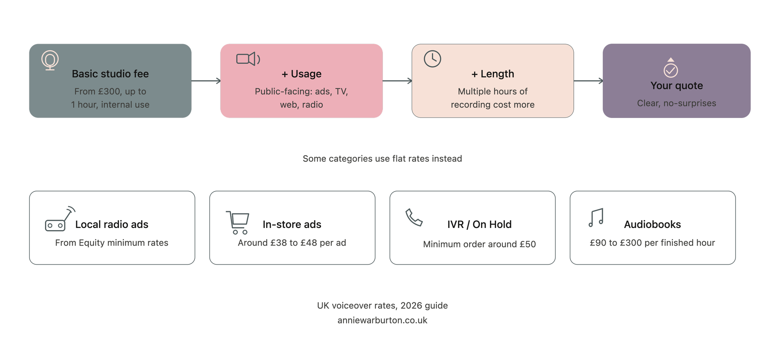 UK voiceover rates rough guide to how much voiceovers cost