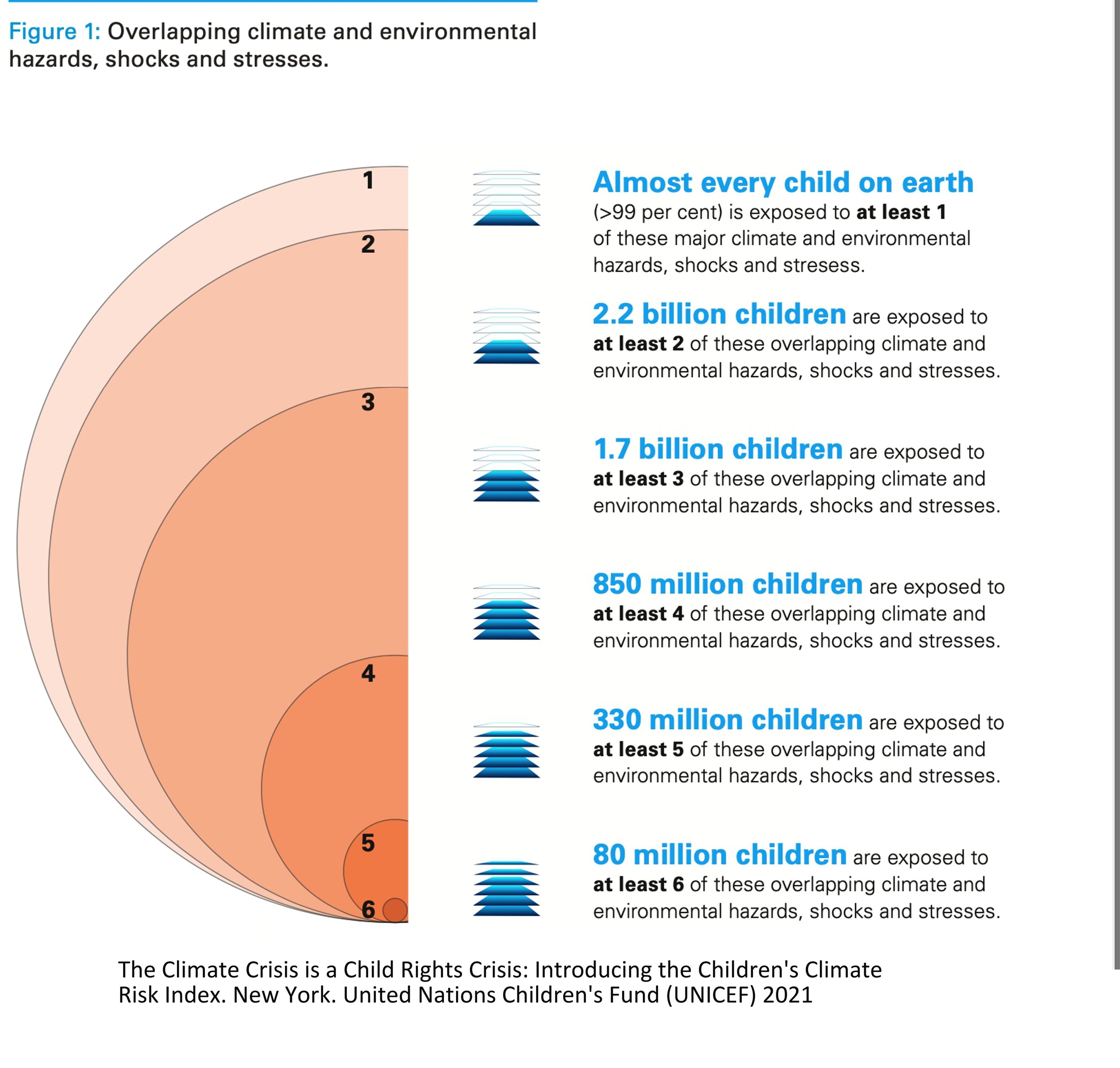 Children’s Vulnerability to Climate Risks — Environmental Graphiti®