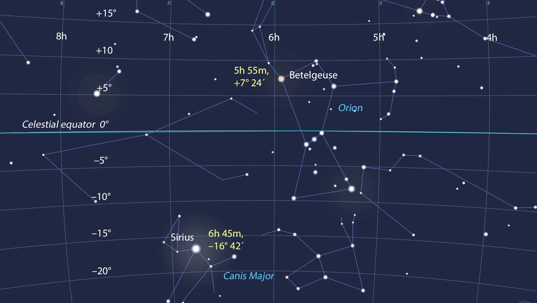 Celestial Coordinates for Beginners https://skyandtelescope.org/astronomy-resources/right-ascension-declination-celestial-coordinates/
