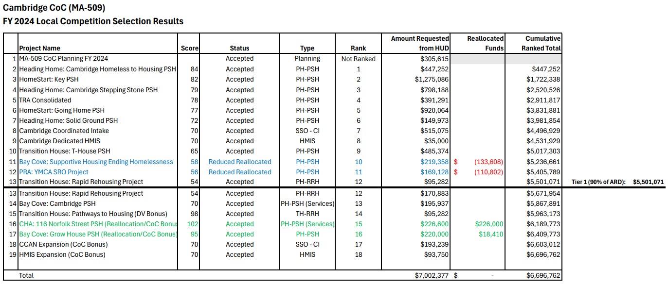 2024 CoC Local Competition Selection Results