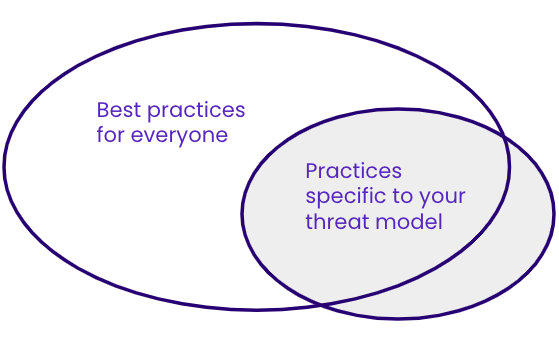 A venn diagram with one section that says "best practices for everyone" and another section that says "practices specific to your threat model."
