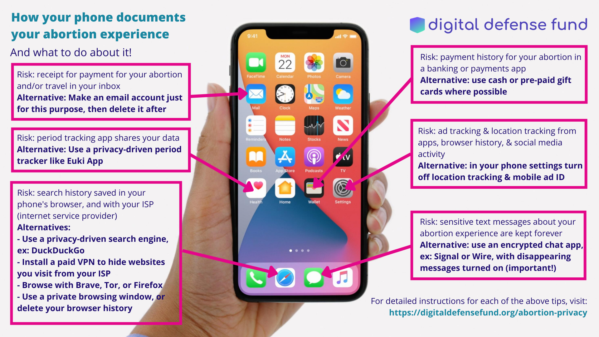 Hand holding a smart phone with arrows pointing to different apps, and text describing the risks and alternatives abortion-seekers can use. See caption below this image for full alt text of all tips.