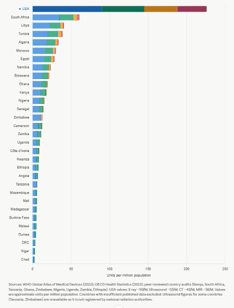 Great Disparities in Radiological Resources in African Countries