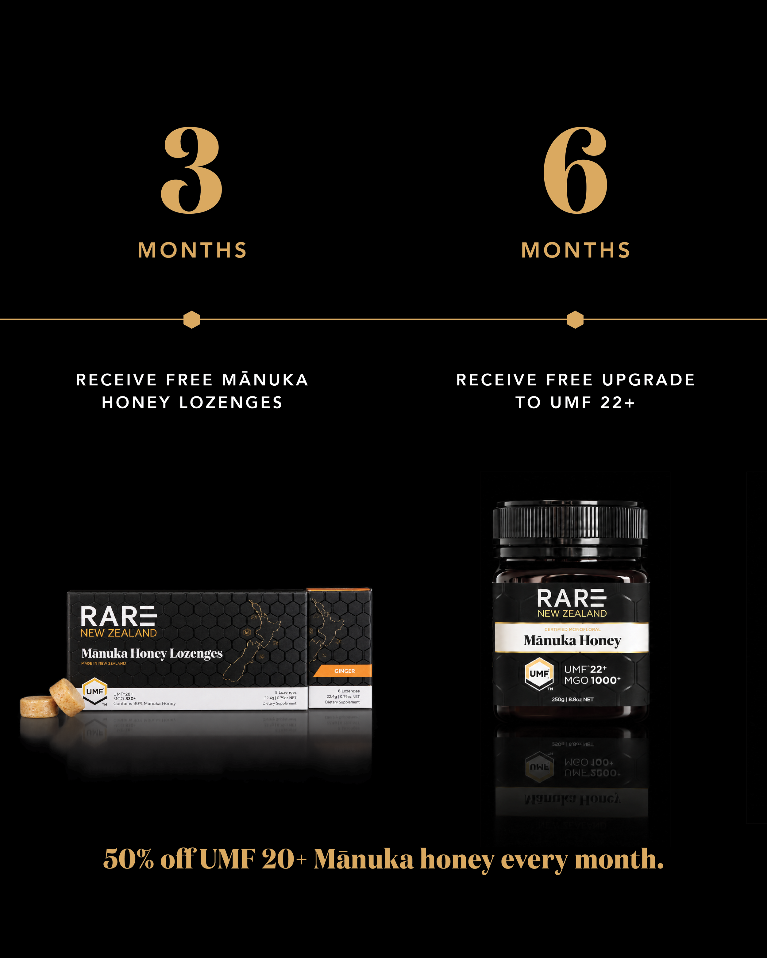 Advertisement for Manuka honey products with a black background. The ad features two product images: a box of Manuka honey lozenges and a bottle of Manuka honey. The text promotes a 50% discount on UMF 20+ Manuka honey every month, with large gold numbers indicating the months 3 and 6 and additional smaller white text at the bottom.
