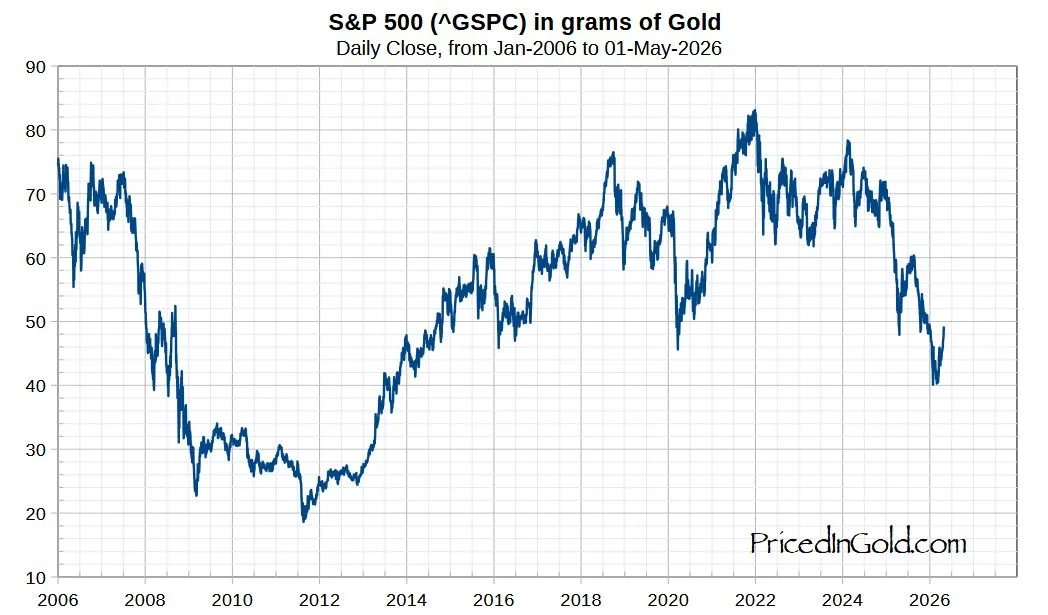 s&amp;p 500 in gold