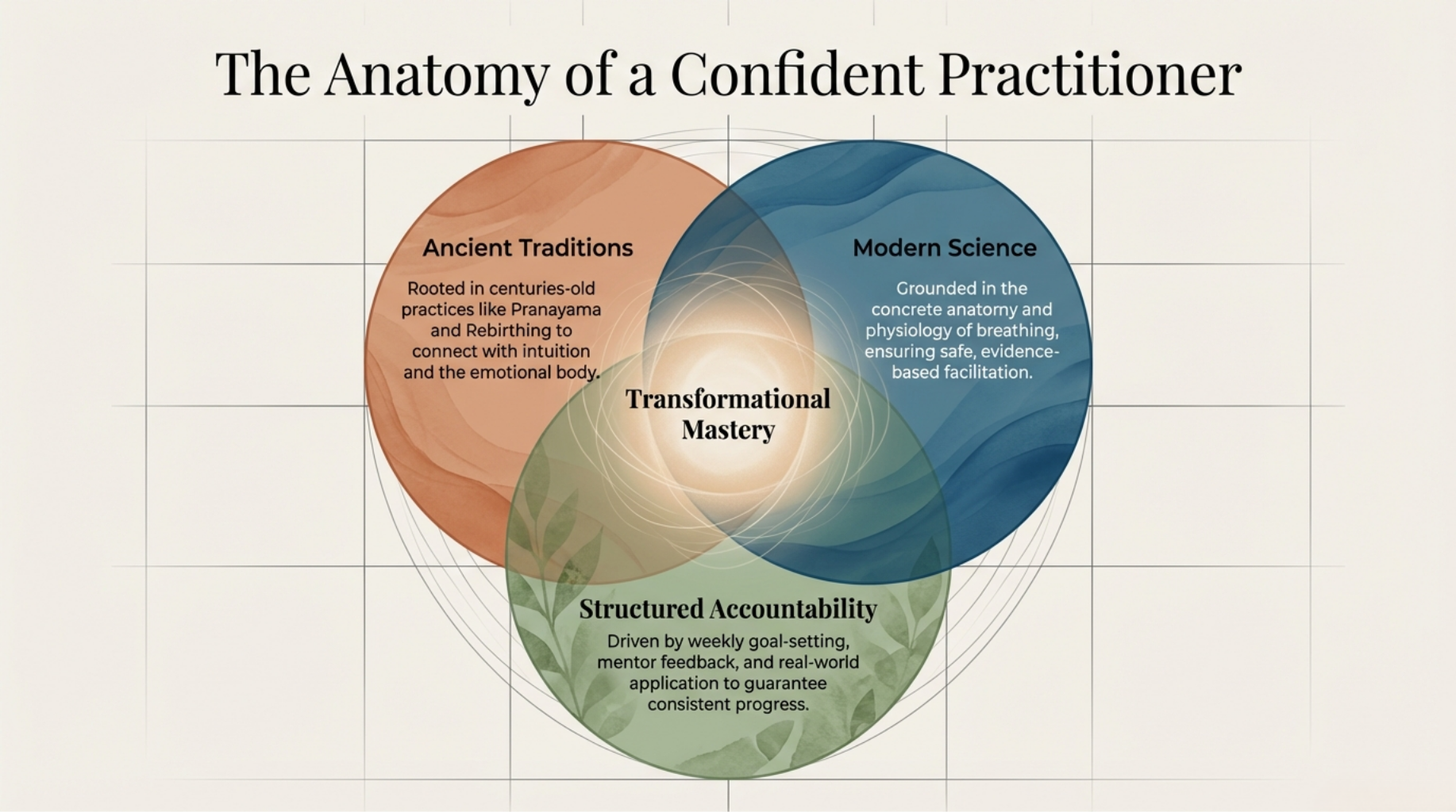 Diagram titled "The Anatomy of a Confident Practitioner" featuring three overlapping circles labeled "Ancient Traditions," "Modern Science," and "Structured Accountability," with a central area labeled "Transformational Mastery." Ancient Traditions emphasize roots in centuries-old practices like Pranayama and Rebirthing for intuition and emotional connection. Modern Science focuses on anatomy, physiology, and evidence-based breathing practices. Structured Accountability includes goal-setting, mentor feedback, and real-world application for progress. The circles intertwine, illustrating the integration of these elements.