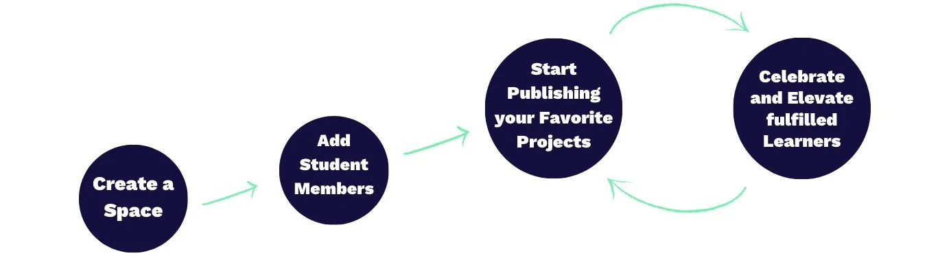 See examples of Student Classroom Blogs.