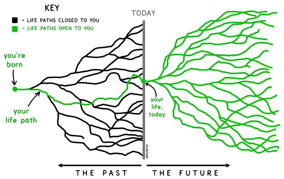 A graph showing the many possible life paths available to us, with one highlighted in green showing our chosen path thus far. A line down the middle of the graph marks 'Today'. Beyond this, all lines are in green, showing they are all available to us