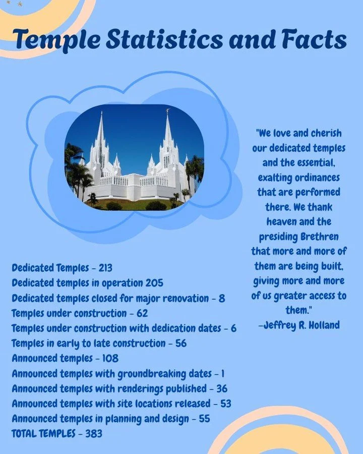 HAVE YOU EVER WONDERED . . . 

How many LDS temples are currently in operation, undergoing renovations, are currently under construction, or have just been announced?

Below is a fun chart that shows some of the current statistics that are changing d