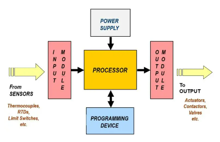 Electrician's Journal-Programmable Logic Controllers