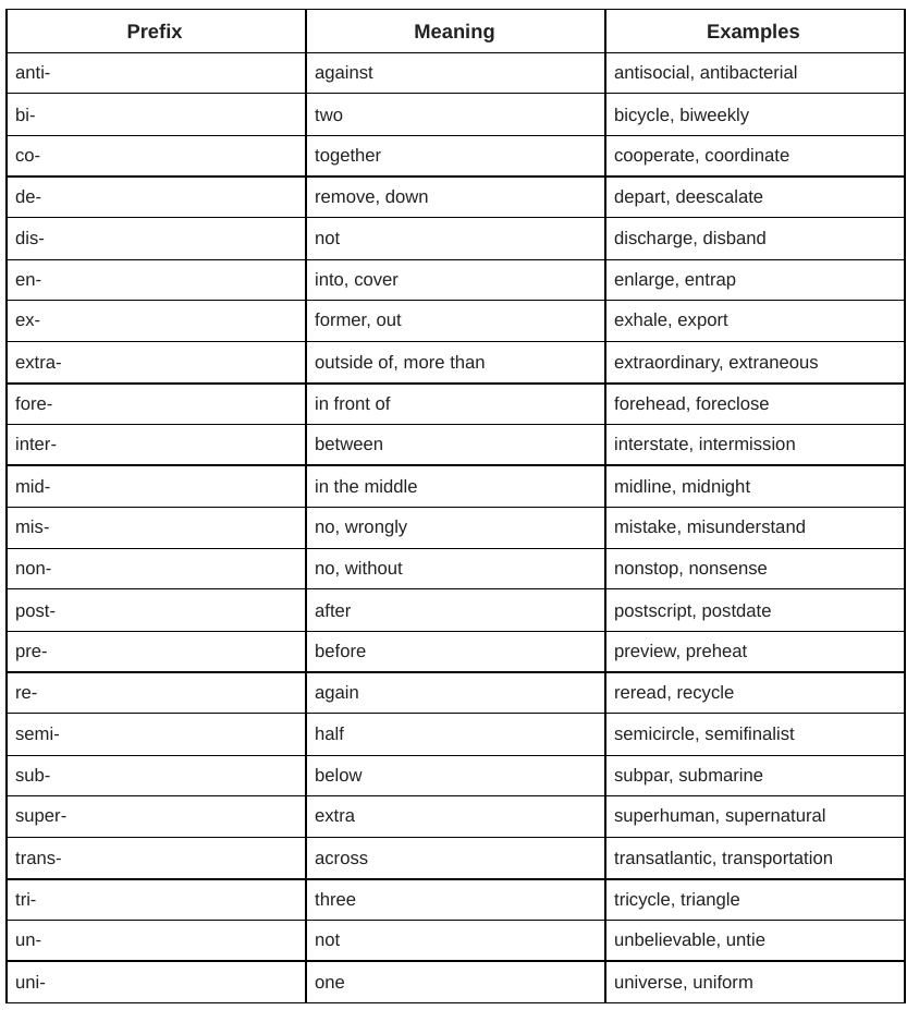 What are Prefixes? | Braintrust Tutors