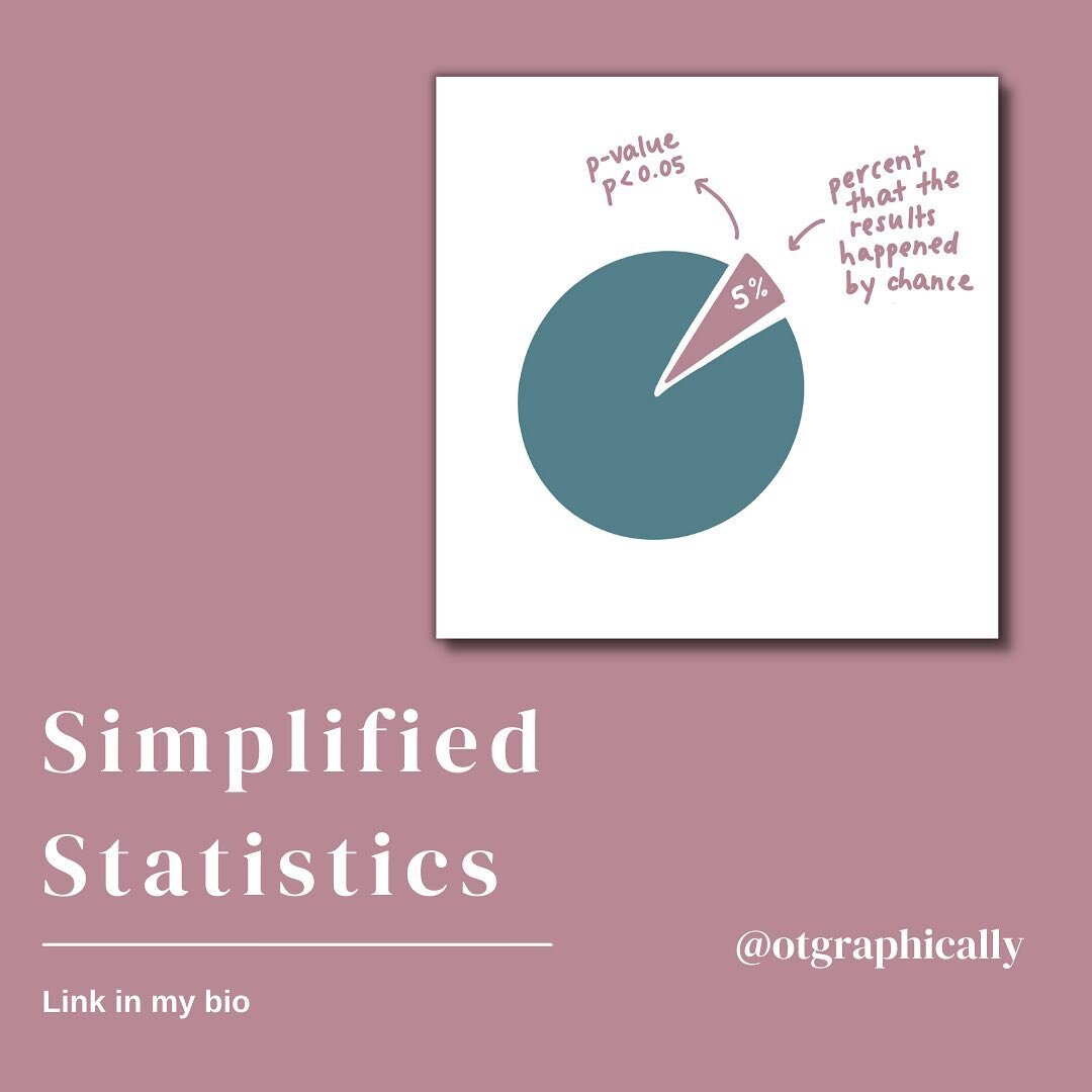 👀Do you skip over the stats section on research articles?

🔍 Don't worry I do too, and I'm looking for the most important information that relates to my practice. 

𝑰 𝒄𝒓𝒆𝒂𝒕𝒆𝒅 𝑺𝒊𝒎𝒑𝒍𝒊𝒇𝒊𝒆𝒅 𝑺𝒕𝒂𝒕𝒊𝒔𝒕𝒊𝒄𝒔 𝒕𝒐 𝒉𝒆𝒍𝒑 which is 