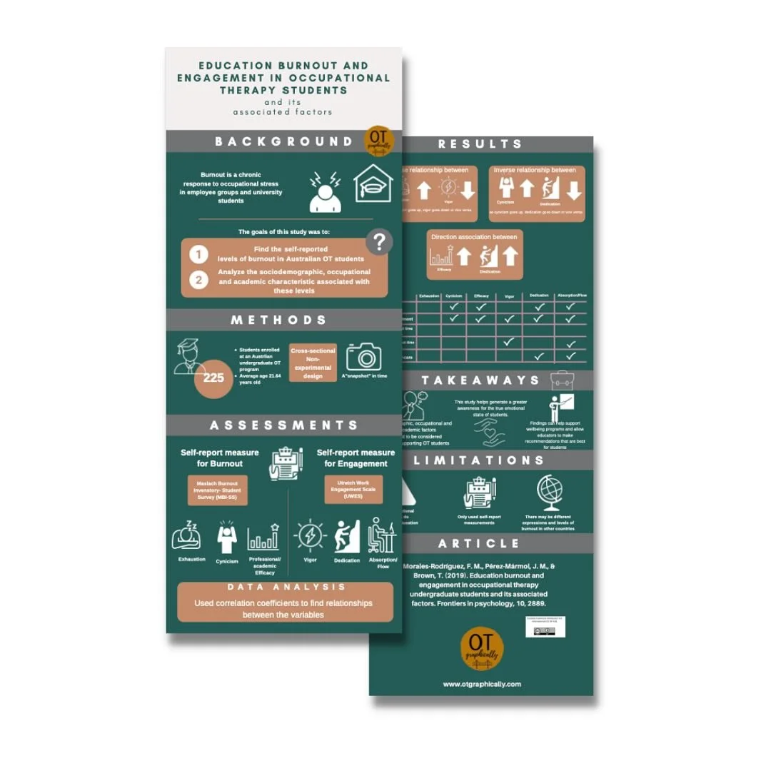 As we head into the start of the school year, here are a bundle of evidence-based infographics we have created for occupational therapy and school across the lifespan:

🎓 Educational Burnout in Occupational Therapy Students
💪🏾 Using a Strengths-Ba