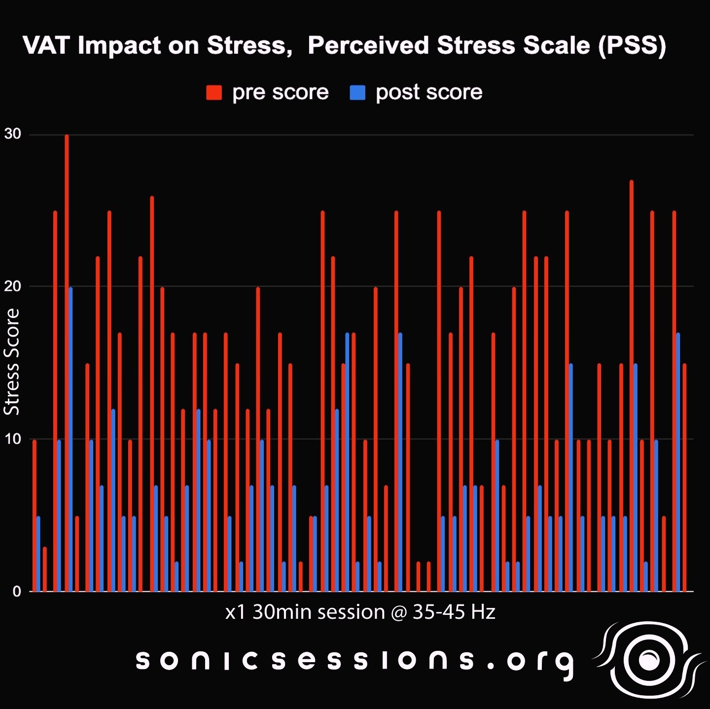 🕉️🔊🧘&zwj;♀️🔊🕉️
This is why vibroacoustics is my life&rsquo;s work. Here&rsquo;s my dataset in partnership with a local in-patient rehabilitation center, where on average, a SINGLE Sonic Session cuts stress levels IN HALF. 
✂️
30 minutes of vibro