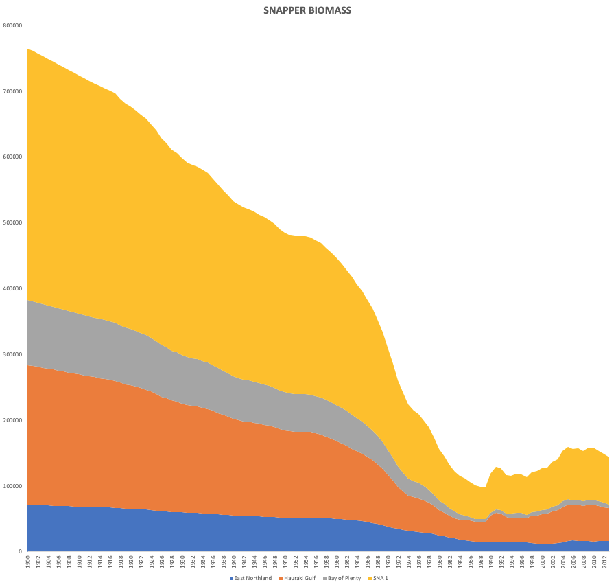 Are fishos responsible for the decline?