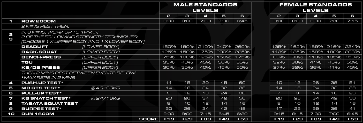 GAC Test — General Athletic Conditioning Benchmark | The Mill Gym — theMill
