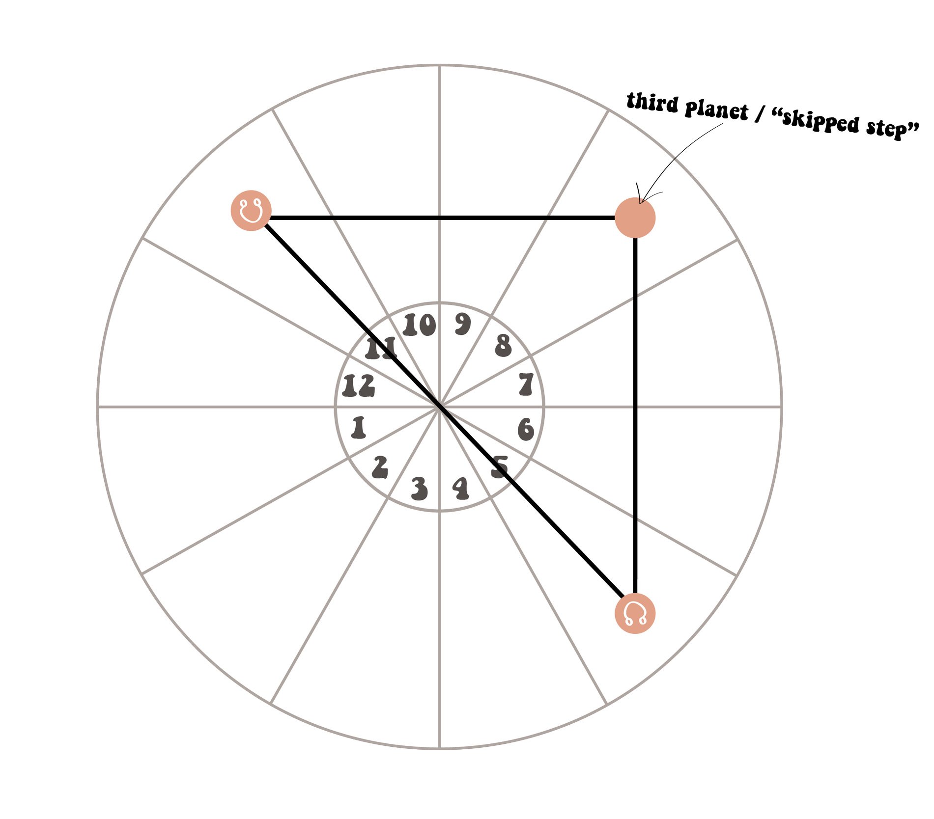 North Node and South Node in Astrology A Secret Key to Life — saturn