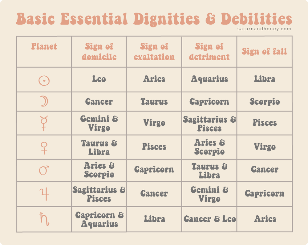 Domicile, Exaltation, Detriment and Fall in Astrology Essential