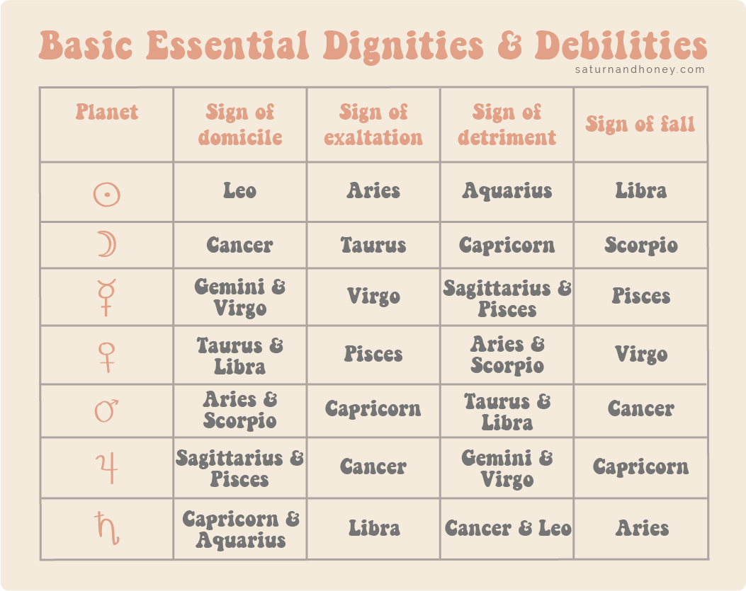 Domicile, Exaltation, Detriment and Fall in Astrology Essential