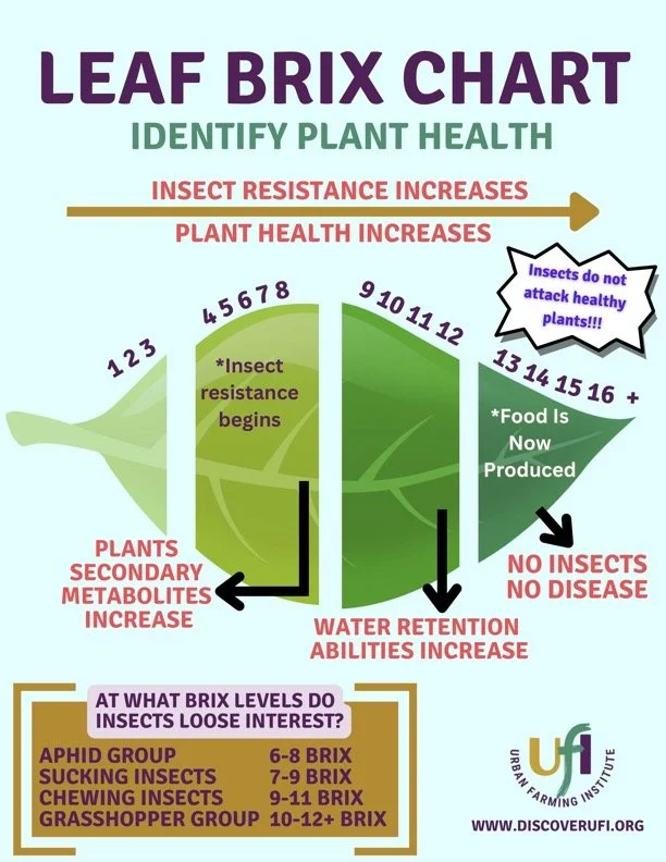 Determine plant health with Leaf BRIX Garden Chart