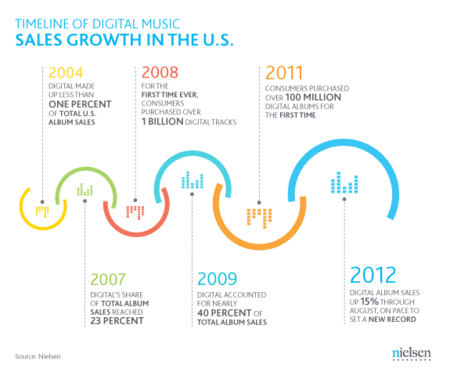 Digital Album Sales up 15%