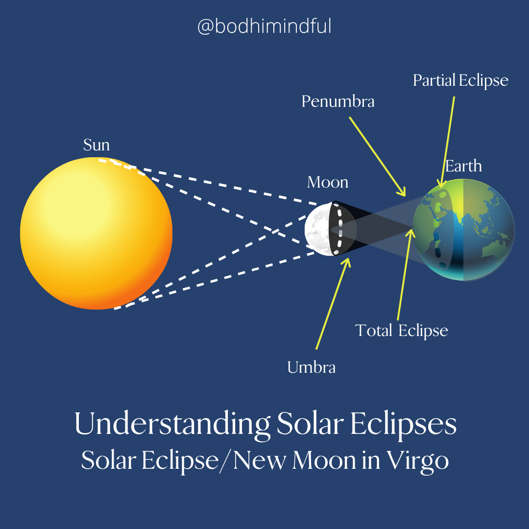 Thinking About Eclipses