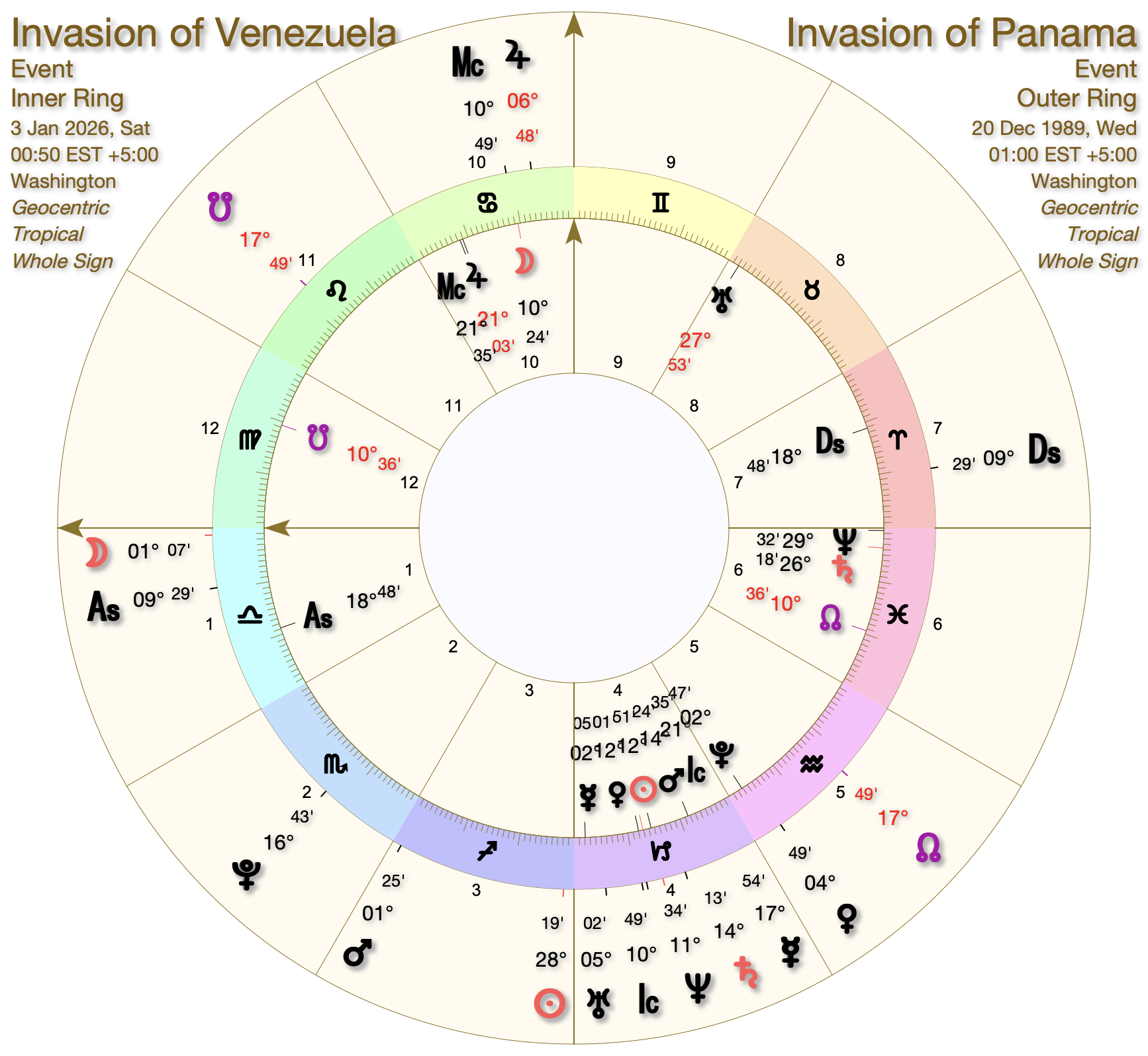 Nodal Reversals in US History to 1860