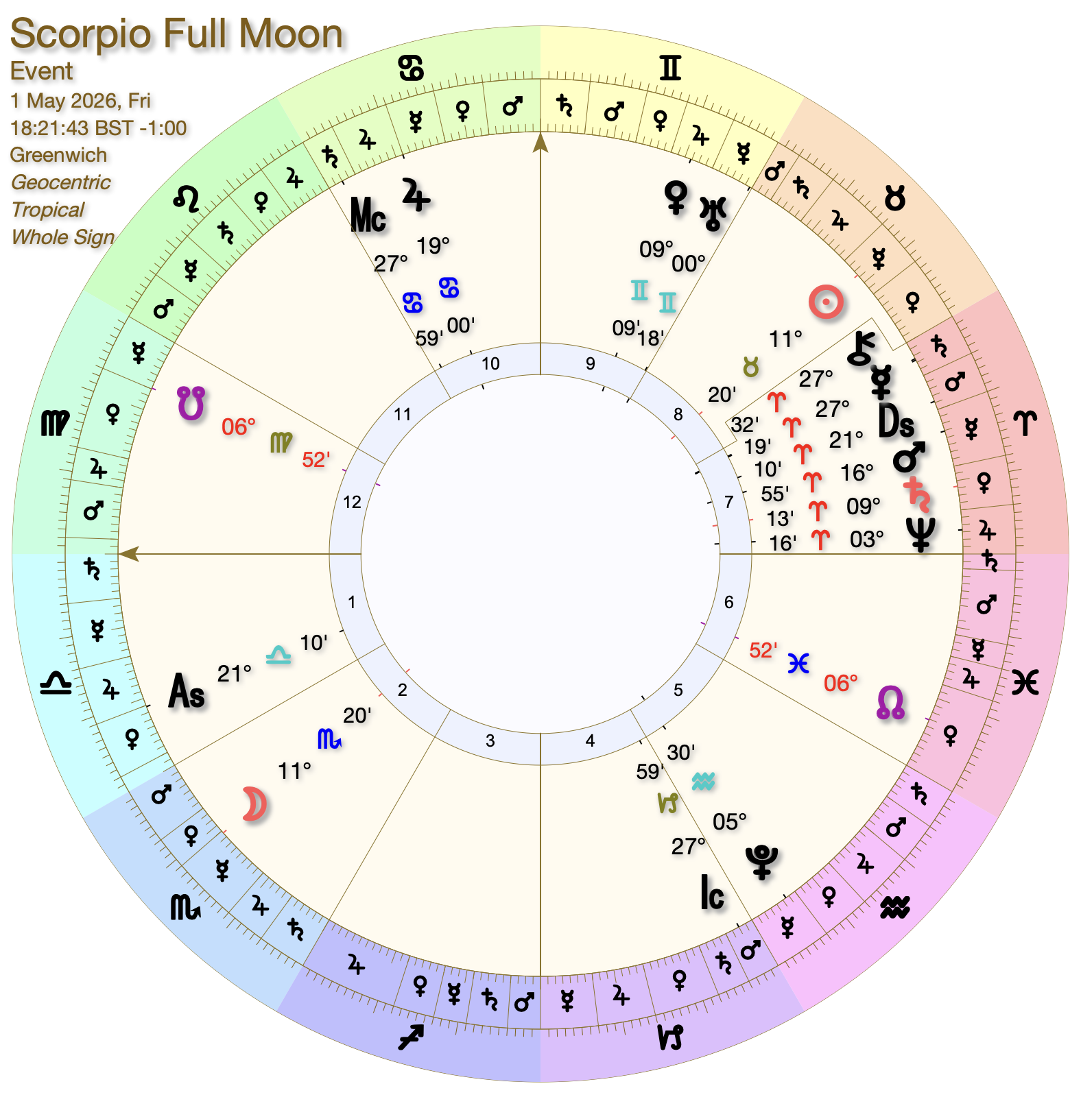 Scorpio Full Moon 2026