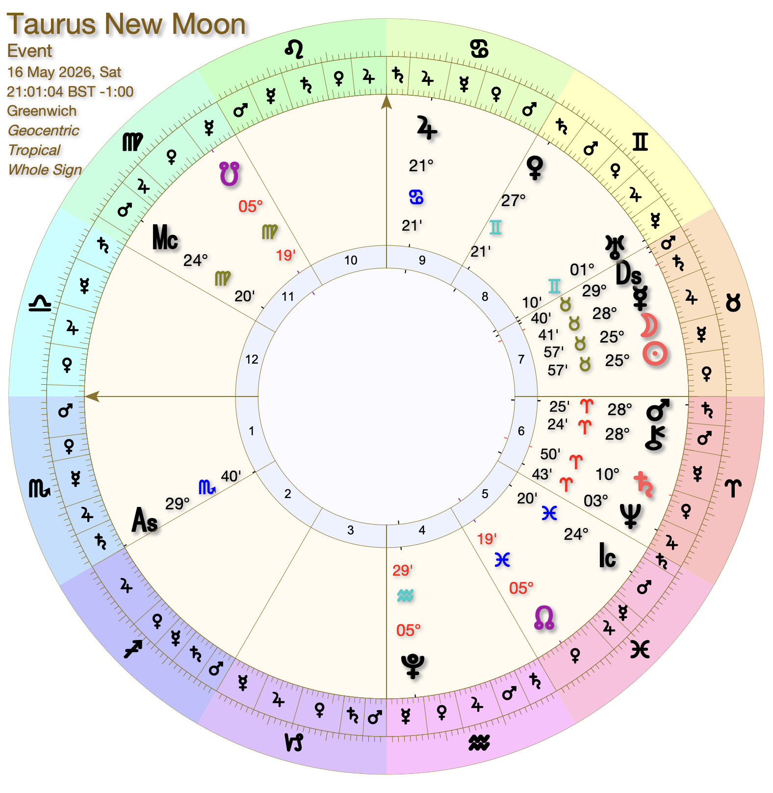 Astrological chart showing the Taurus New Moon in 2026 with Jupiter in Cancer and Venus in Gemini.